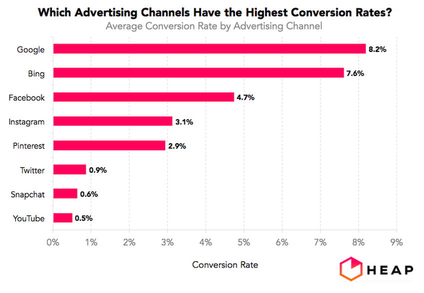 Advertising Channels with the Highest Conversion Rates
